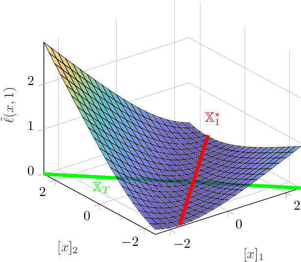 Figure 1 for On Dissipativity of Cross-Entropy Loss in Training ResNets