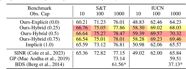 Figure 2 for Hybrid Spatial Representations for Species Distribution Modeling