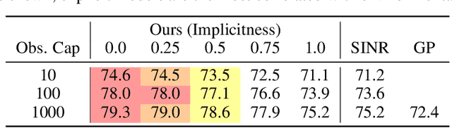 Figure 4 for Hybrid Spatial Representations for Species Distribution Modeling