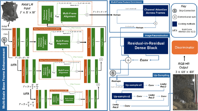 Figure 4 for MFSR-GAN: Multi-Frame Super-Resolution with Handheld Motion Modeling