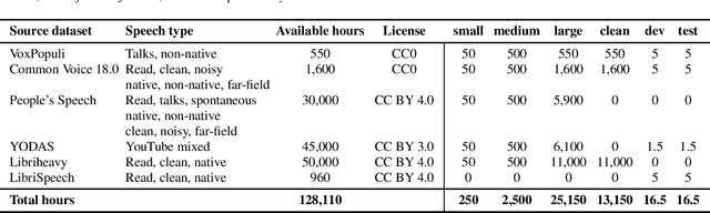 Figure 1 for Loquacious Set: 25,000 Hours of Transcribed and Diverse English Speech Recognition Data for Research and Commercial Use