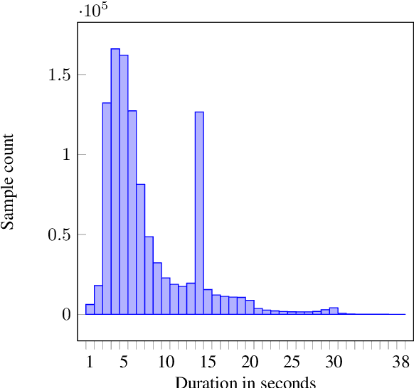 Figure 2 for Loquacious Set: 25,000 Hours of Transcribed and Diverse English Speech Recognition Data for Research and Commercial Use