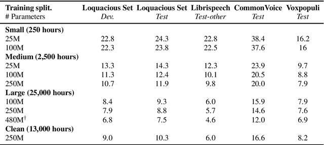 Figure 3 for Loquacious Set: 25,000 Hours of Transcribed and Diverse English Speech Recognition Data for Research and Commercial Use