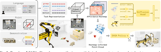 Figure 2 for SAGA: Open-World Mobile Manipulation via Structured Affordance Grounding