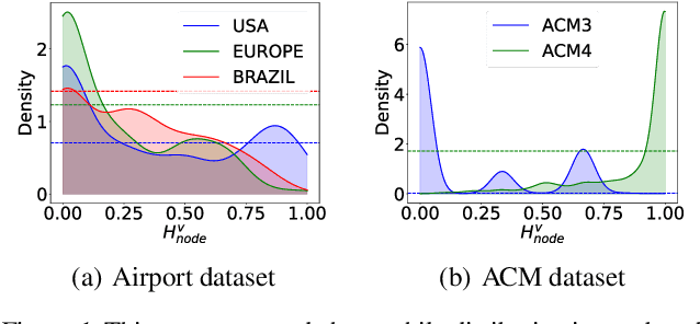 Figure 1 for Homophily Enhanced Graph Domain Adaptation