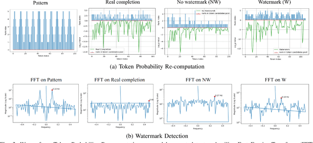 Figure 3 for Signal Watermark on Large Language Models