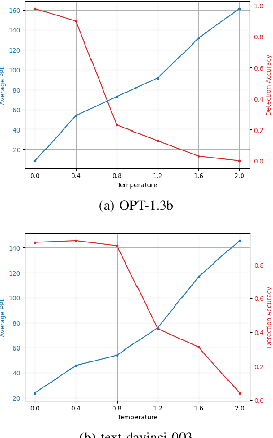 Figure 4 for Signal Watermark on Large Language Models