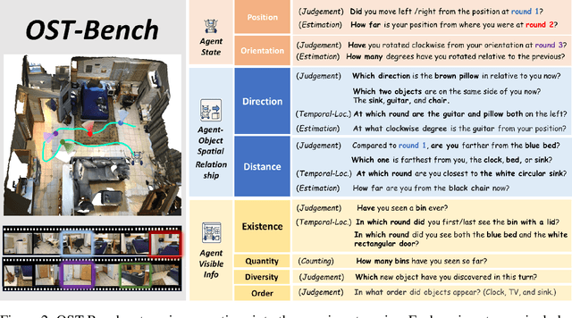 Figure 2 for OST-Bench: Evaluating the Capabilities of MLLMs in Online Spatio-temporal Scene Understanding