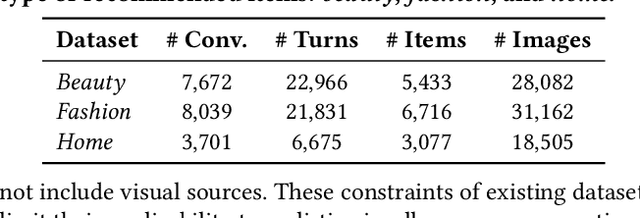 Figure 2 for LaViC: Adapting Large Vision-Language Models to Visually-Aware Conversational Recommendation