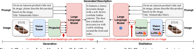 Figure 3 for LaViC: Adapting Large Vision-Language Models to Visually-Aware Conversational Recommendation