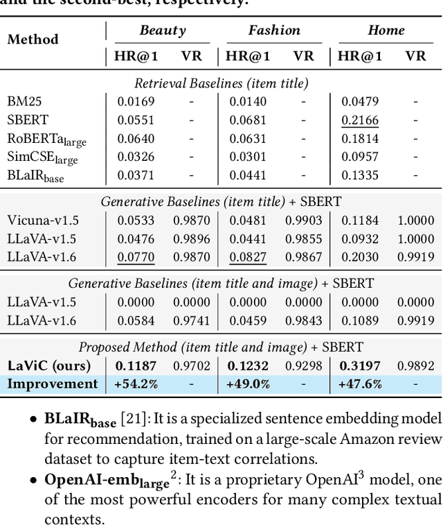 Figure 4 for LaViC: Adapting Large Vision-Language Models to Visually-Aware Conversational Recommendation