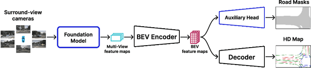 Figure 1 for MapFM: Foundation Model-Driven HD Mapping with Multi-Task Contextual Learning