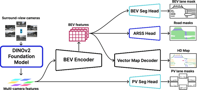 Figure 3 for MapFM: Foundation Model-Driven HD Mapping with Multi-Task Contextual Learning