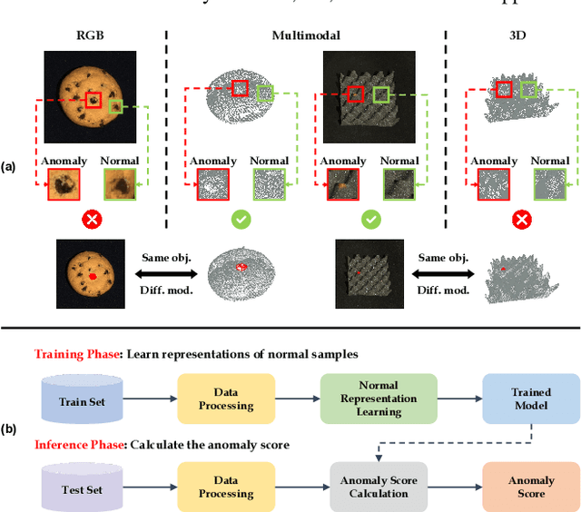 Figure 1 for A Survey on RGB, 3D, and Multimodal Approaches for Unsupervised Industrial Anomaly Detection