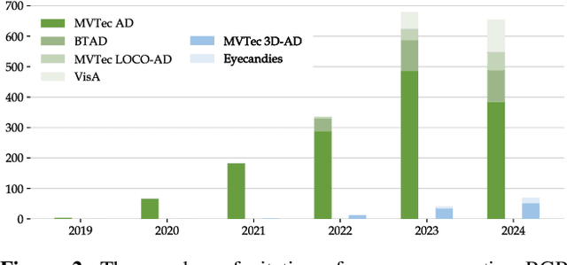 Figure 3 for A Survey on RGB, 3D, and Multimodal Approaches for Unsupervised Industrial Anomaly Detection