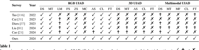 Figure 2 for A Survey on RGB, 3D, and Multimodal Approaches for Unsupervised Industrial Anomaly Detection