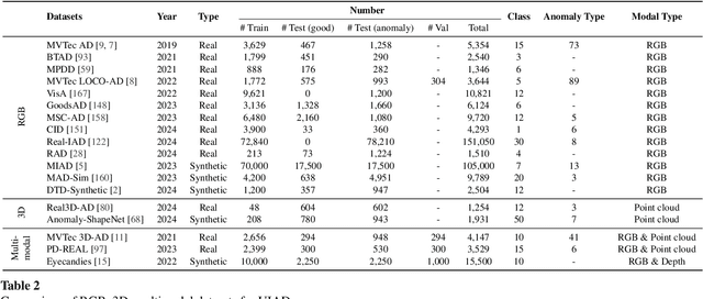 Figure 4 for A Survey on RGB, 3D, and Multimodal Approaches for Unsupervised Industrial Anomaly Detection