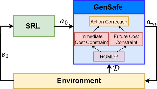 Figure 1 for GenSafe: A Generalizable Safety Enhancer for Safe Reinforcement Learning Algorithms Based on Reduced Order Markov Decision Process Model