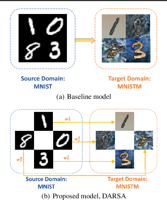 Figure 3 for Domain Adaptation via Rebalanced Sub-domain Alignment