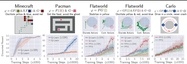 Figure 3 for Eventual Discounting Temporal Logic Counterfactual Experience Replay