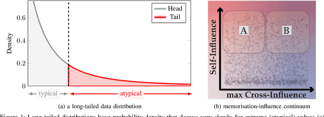Figure 1 for SoK: Memorisation in machine learning
