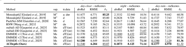 Figure 2 for Always Clear Depth: Robust Monocular Depth Estimation under Adverse Weather