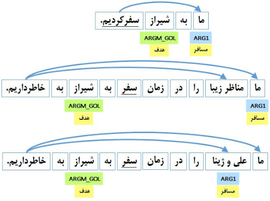 Figure 3 for Persian Semantic Role Labeling Using Transfer Learning and BERT-Based Models