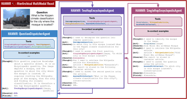 Figure 1 for HAMMR: HierArchical MultiModal React agents for generic VQA