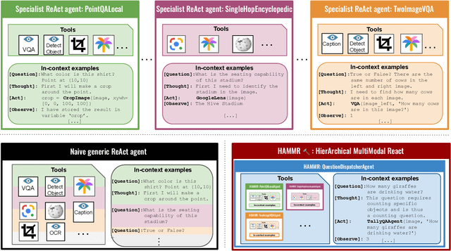 Figure 2 for HAMMR: HierArchical MultiModal React agents for generic VQA