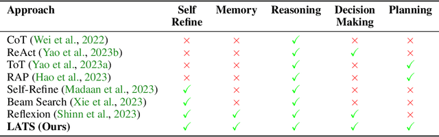 Figure 2 for Language Agent Tree Search Unifies Reasoning Acting and Planning in Language Models