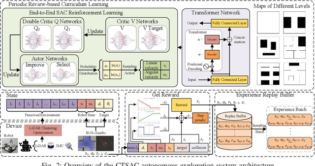 Figure 2 for CTSAC: Curriculum-Based Transformer Soft Actor-Critic for Goal-Oriented Robot Exploration