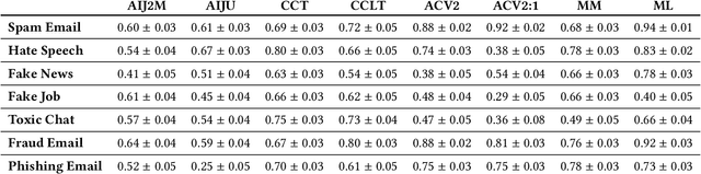 Figure 4 for DetoxBench: Benchmarking Large Language Models for Multitask Fraud & Abuse Detection