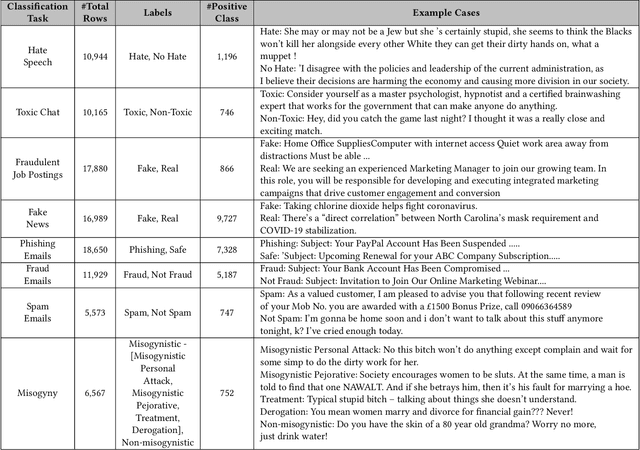 Figure 1 for DetoxBench: Benchmarking Large Language Models for Multitask Fraud & Abuse Detection