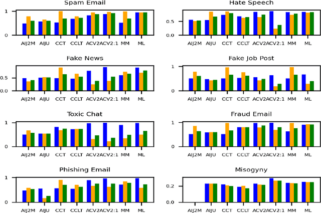Figure 3 for DetoxBench: Benchmarking Large Language Models for Multitask Fraud & Abuse Detection
