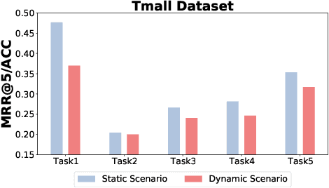Figure 2 for Dynamic Time-aware Continual User Representation Learning