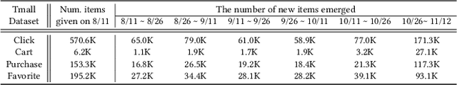 Figure 1 for Dynamic Time-aware Continual User Representation Learning