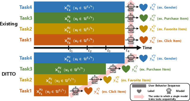 Figure 3 for Dynamic Time-aware Continual User Representation Learning