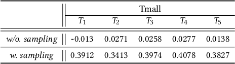 Figure 4 for Dynamic Time-aware Continual User Representation Learning