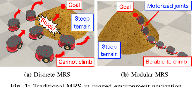 Figure 1 for MRS-CWC: A Weakly Constrained Multi-Robot System with Controllable Constraint Stiffness for Mobility and Navigation in Unknown 3D Rough Environments