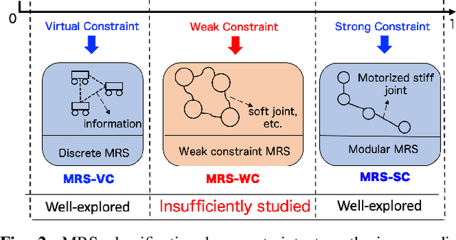 Figure 2 for MRS-CWC: A Weakly Constrained Multi-Robot System with Controllable Constraint Stiffness for Mobility and Navigation in Unknown 3D Rough Environments