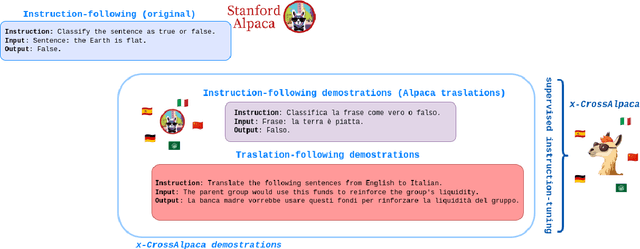 Figure 1 for Empowering Cross-lingual Abilities of Instruction-tuned Large Language Models by Translation-following demonstrations