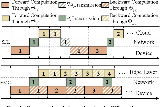 Figure 1 for EMO: Edge Model Overlays to Scale Model Size in Federated Learning