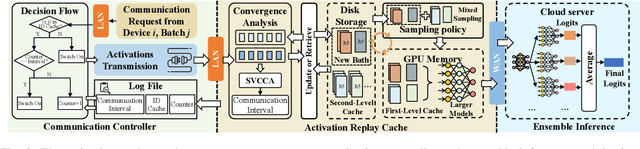 Figure 3 for EMO: Edge Model Overlays to Scale Model Size in Federated Learning