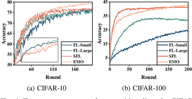 Figure 4 for EMO: Edge Model Overlays to Scale Model Size in Federated Learning