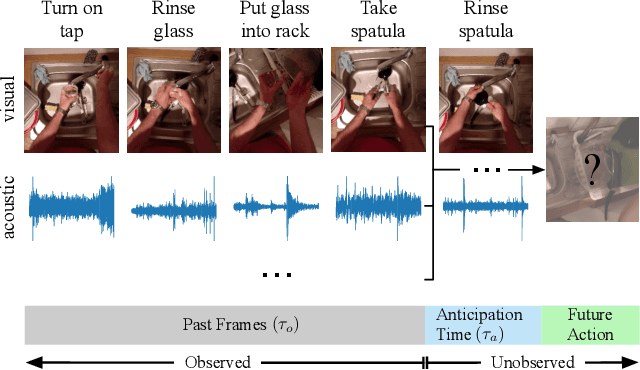 Figure 1 for Anticipative Feature Fusion Transformer for Multi-Modal Action Anticipation