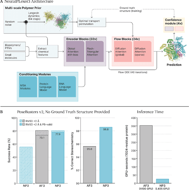 Figure 1 for NeuralPLexer3: Accurate Biomolecular Complex Structure Prediction with Flow Models