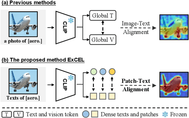 Figure 1 for Exploring CLIP's Dense Knowledge for Weakly Supervised Semantic Segmentation