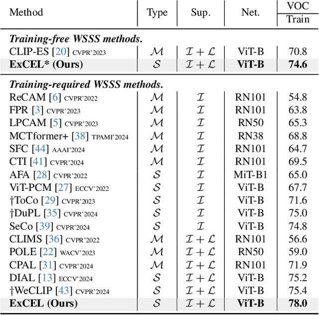 Figure 4 for Exploring CLIP's Dense Knowledge for Weakly Supervised Semantic Segmentation