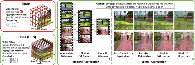 Figure 1 for TESTA: Temporal-Spatial Token Aggregation for Long-form Video-Language Understanding