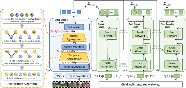 Figure 3 for TESTA: Temporal-Spatial Token Aggregation for Long-form Video-Language Understanding
